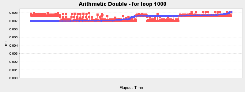 Arithmetic Double - for loop 1000